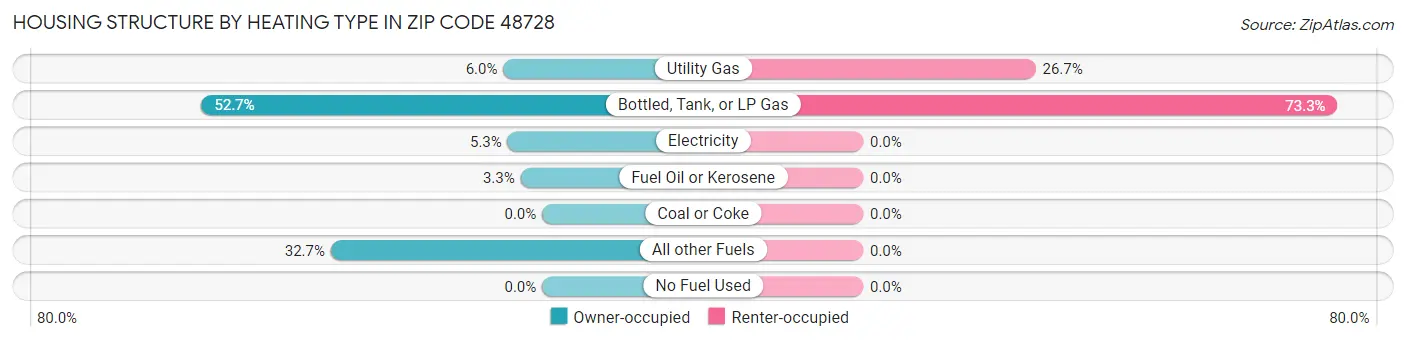 Housing Structure by Heating Type in Zip Code 48728