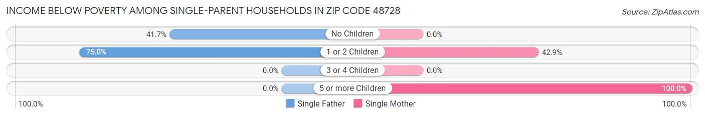 Income Below Poverty Among Single-Parent Households in Zip Code 48728