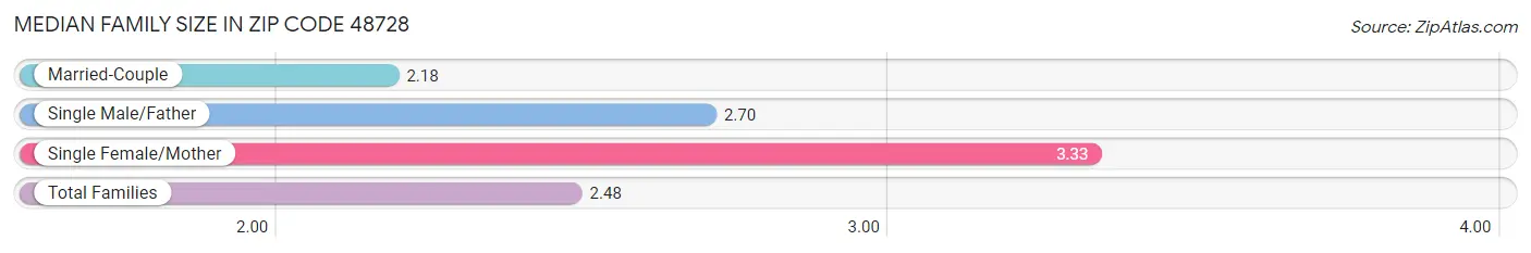 Median Family Size in Zip Code 48728