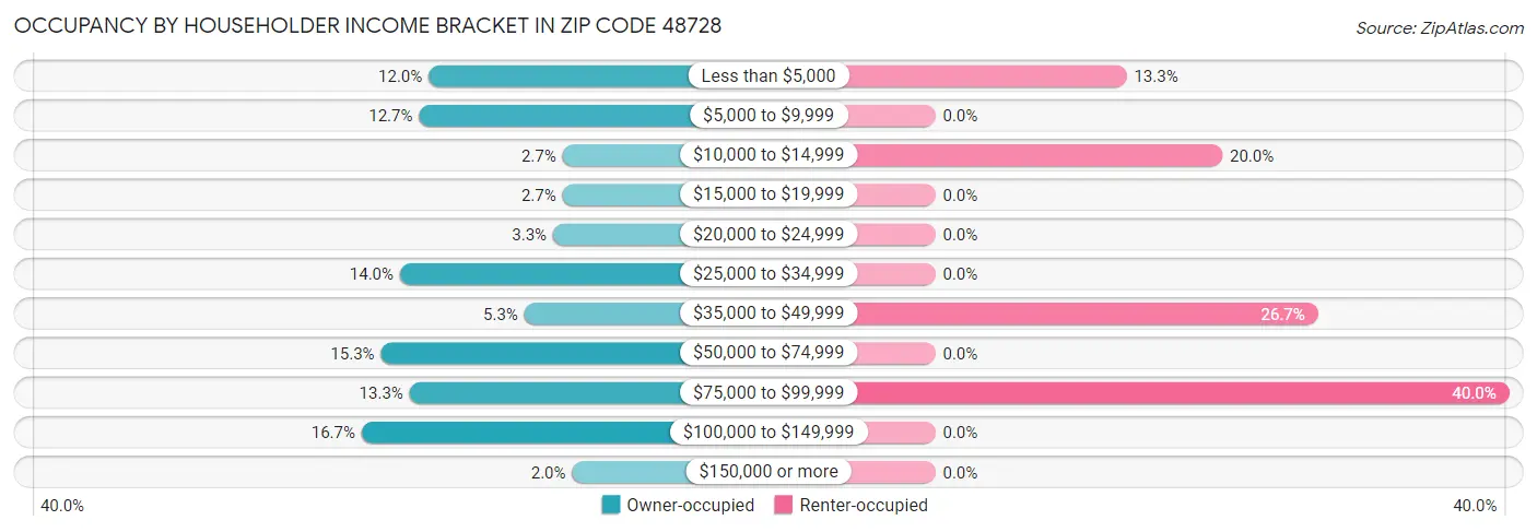 Occupancy by Householder Income Bracket in Zip Code 48728