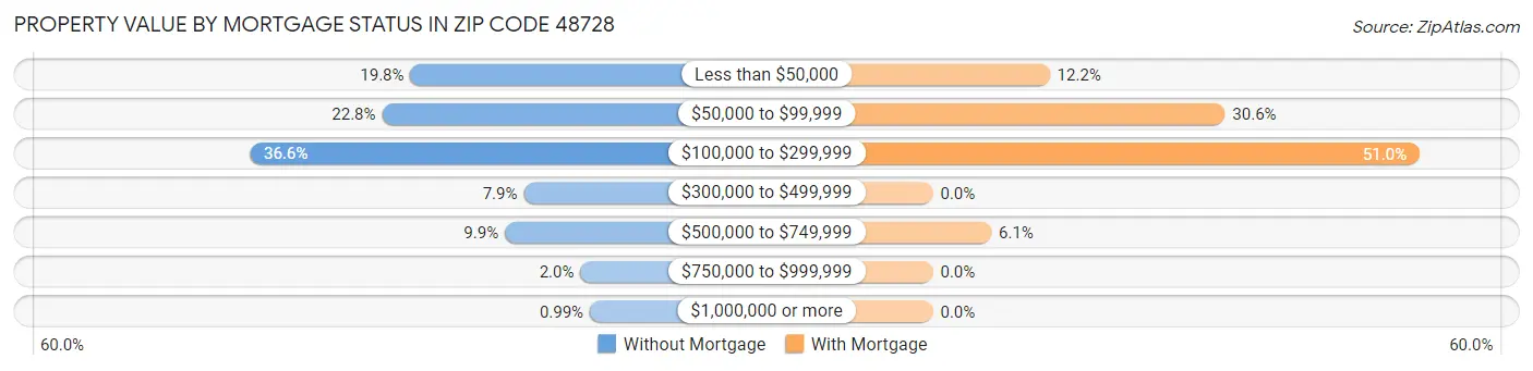 Property Value by Mortgage Status in Zip Code 48728