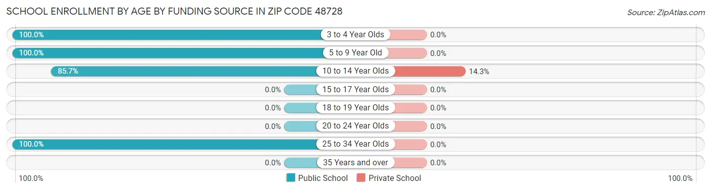 School Enrollment by Age by Funding Source in Zip Code 48728