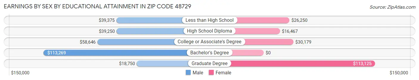 Earnings by Sex by Educational Attainment in Zip Code 48729