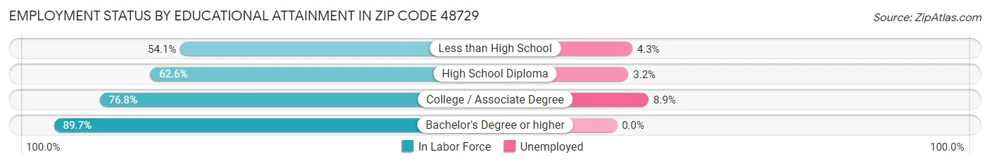 Employment Status by Educational Attainment in Zip Code 48729