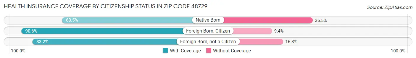Health Insurance Coverage by Citizenship Status in Zip Code 48729