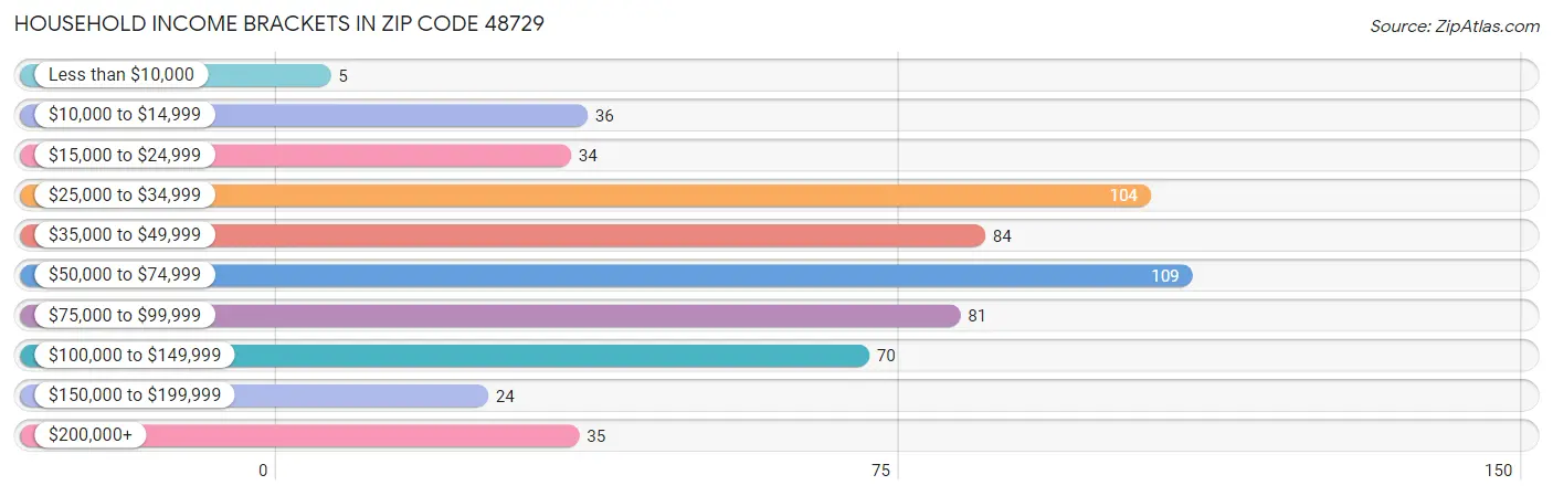 Household Income Brackets in Zip Code 48729