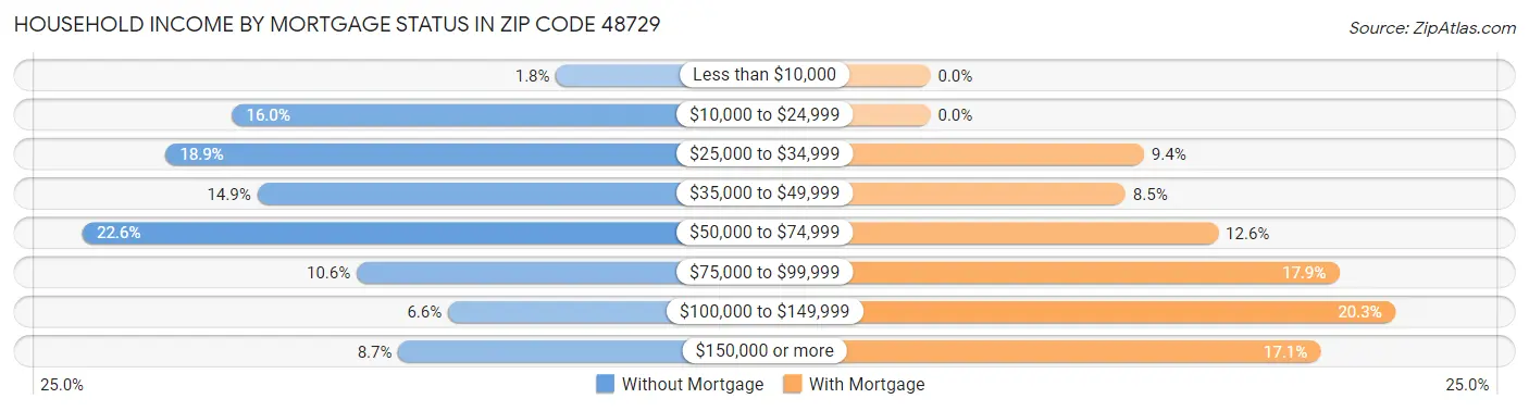 Household Income by Mortgage Status in Zip Code 48729