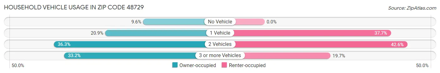 Household Vehicle Usage in Zip Code 48729