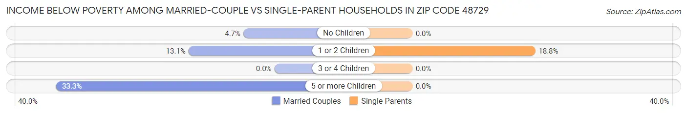 Income Below Poverty Among Married-Couple vs Single-Parent Households in Zip Code 48729