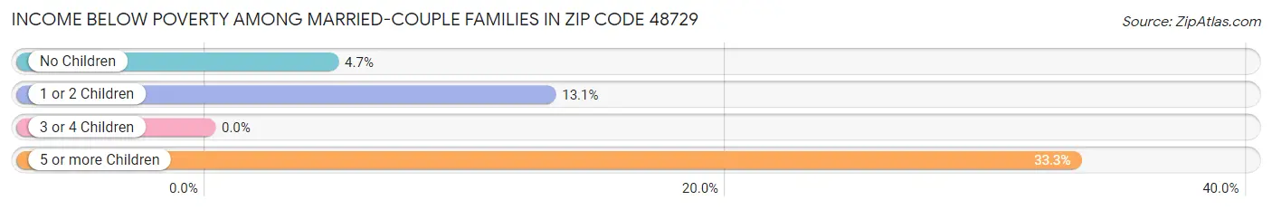 Income Below Poverty Among Married-Couple Families in Zip Code 48729