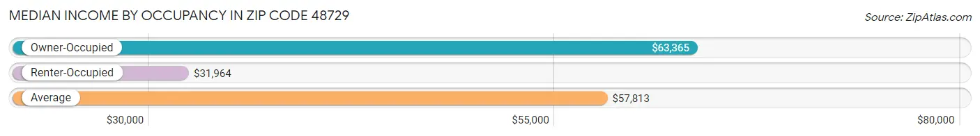 Median Income by Occupancy in Zip Code 48729