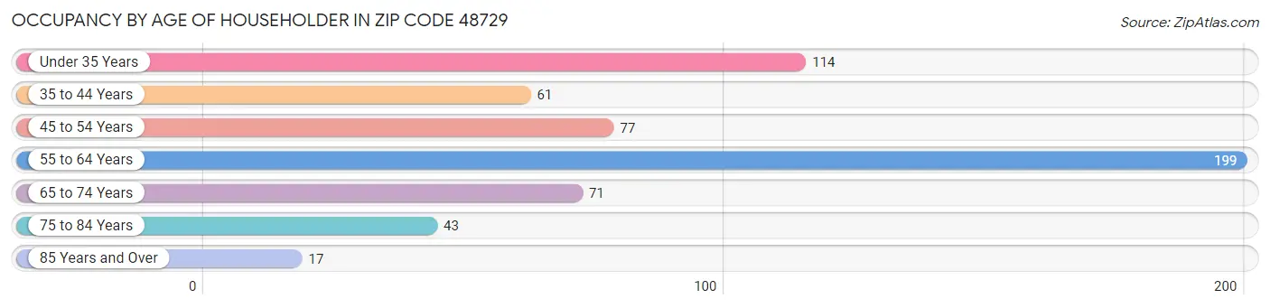 Occupancy by Age of Householder in Zip Code 48729