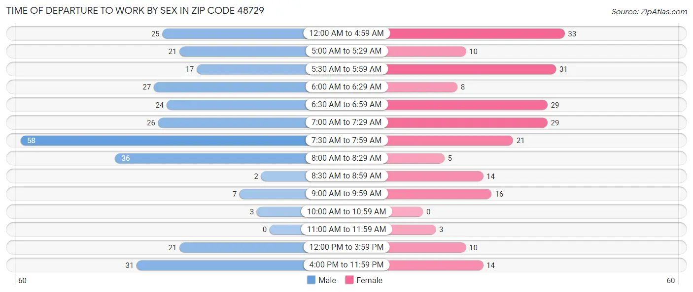 Time of Departure to Work by Sex in Zip Code 48729