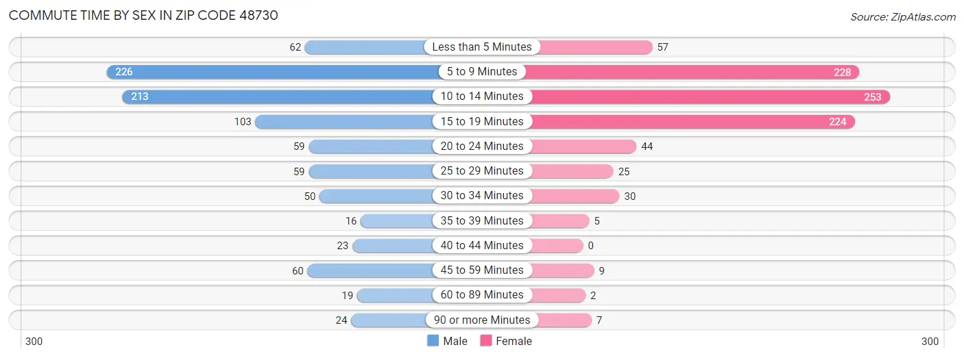 Commute Time by Sex in Zip Code 48730