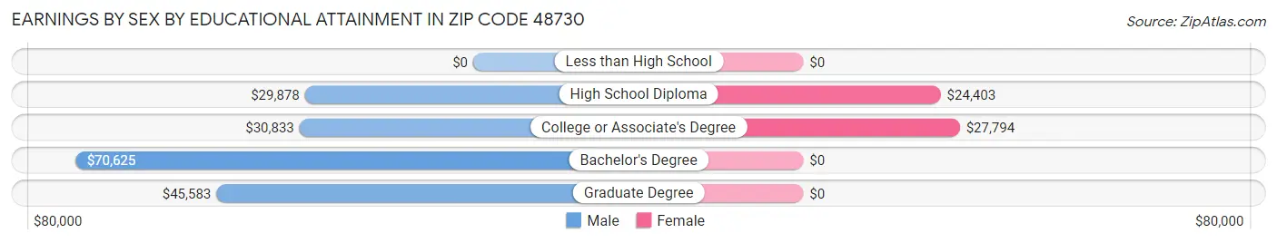 Earnings by Sex by Educational Attainment in Zip Code 48730