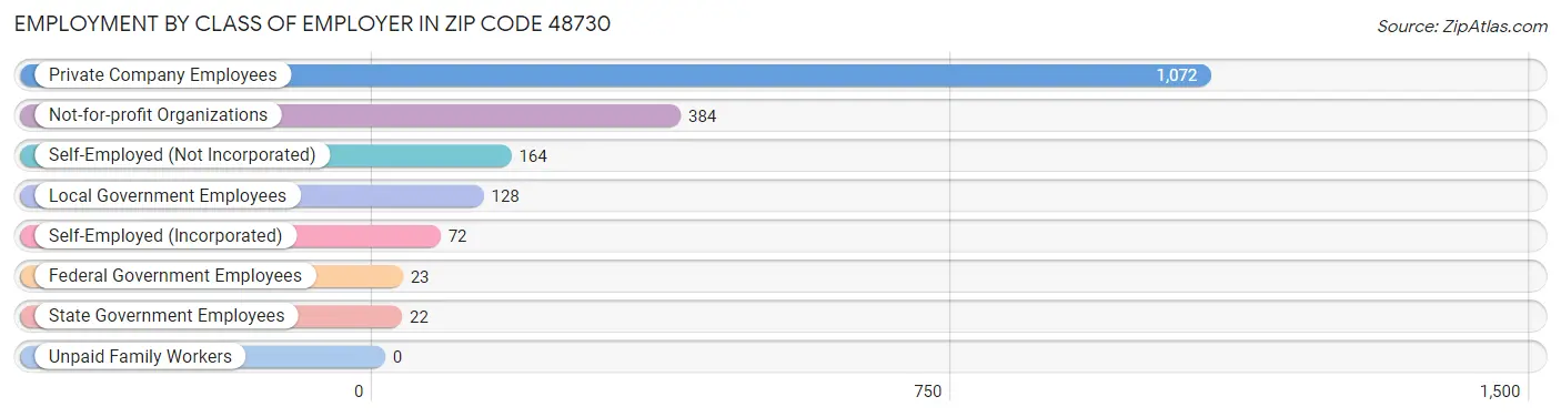 Employment by Class of Employer in Zip Code 48730