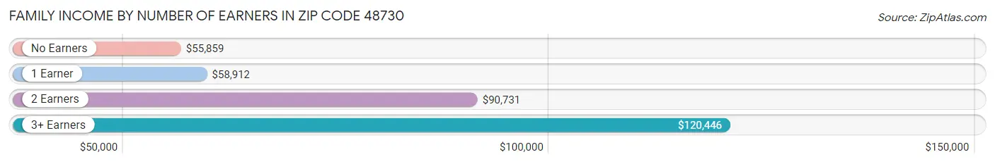 Family Income by Number of Earners in Zip Code 48730