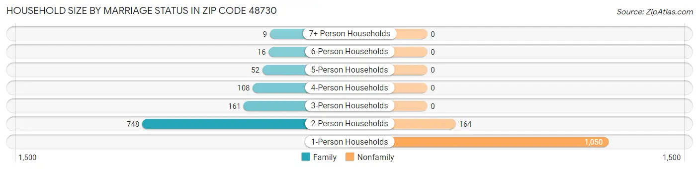 Household Size by Marriage Status in Zip Code 48730