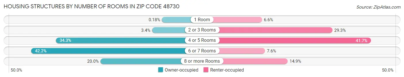 Housing Structures by Number of Rooms in Zip Code 48730