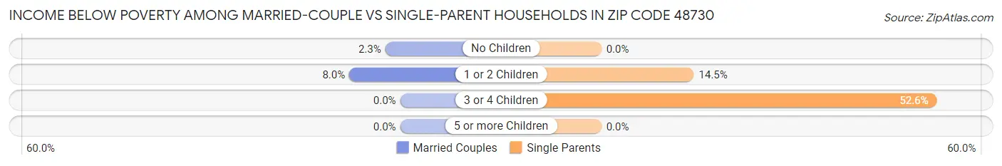 Income Below Poverty Among Married-Couple vs Single-Parent Households in Zip Code 48730