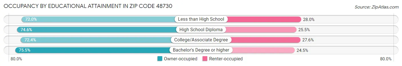 Occupancy by Educational Attainment in Zip Code 48730