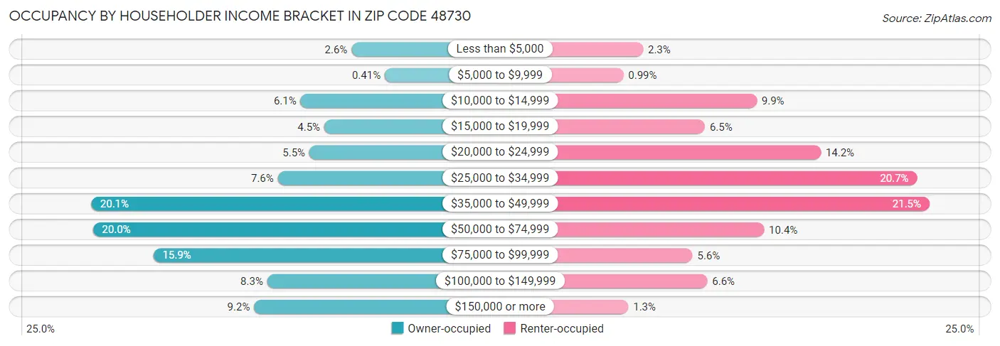 Occupancy by Householder Income Bracket in Zip Code 48730