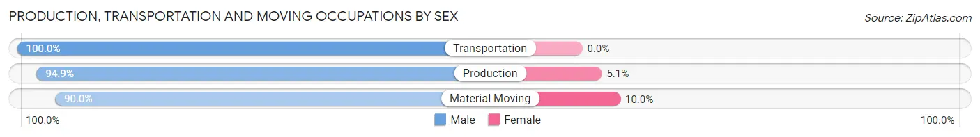 Production, Transportation and Moving Occupations by Sex in Zip Code 48730