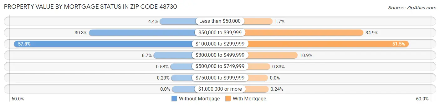 Property Value by Mortgage Status in Zip Code 48730