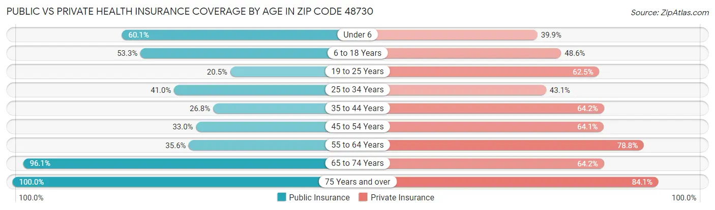 Public vs Private Health Insurance Coverage by Age in Zip Code 48730