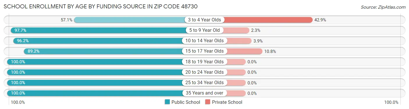 School Enrollment by Age by Funding Source in Zip Code 48730