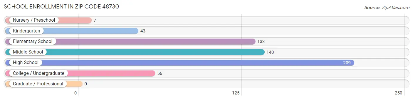 School Enrollment in Zip Code 48730