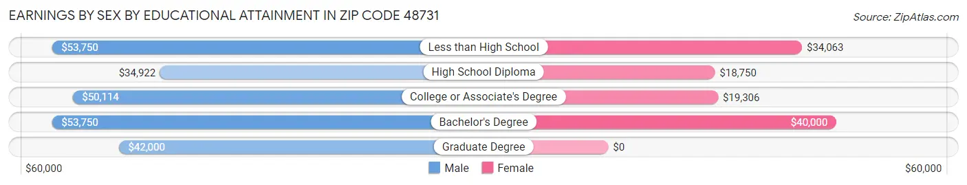 Earnings by Sex by Educational Attainment in Zip Code 48731