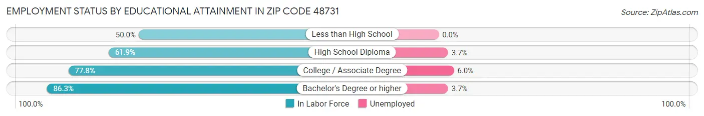 Employment Status by Educational Attainment in Zip Code 48731
