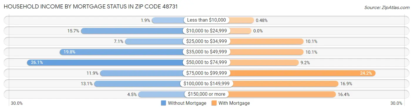 Household Income by Mortgage Status in Zip Code 48731