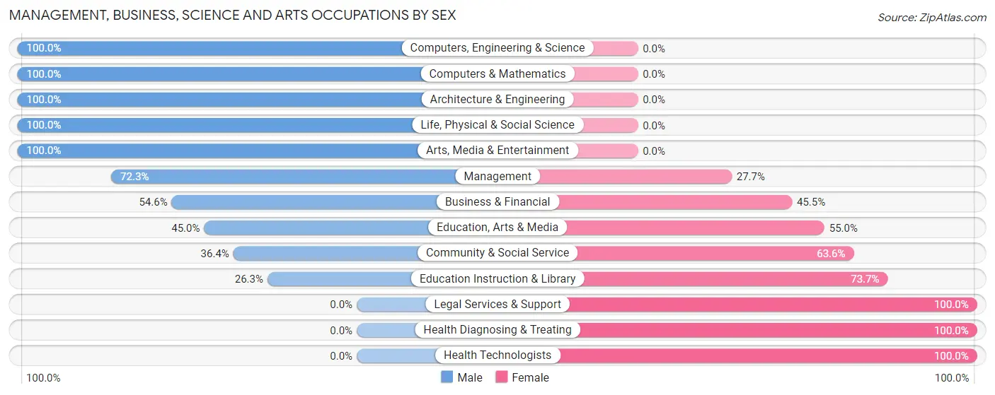 Management, Business, Science and Arts Occupations by Sex in Zip Code 48731