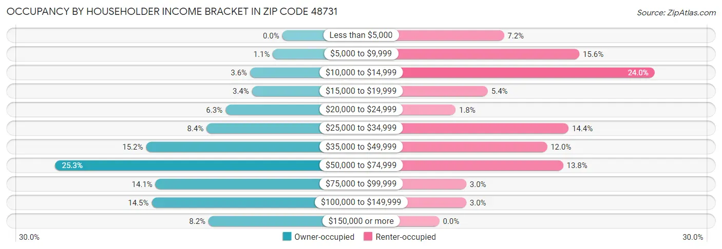 Occupancy by Householder Income Bracket in Zip Code 48731