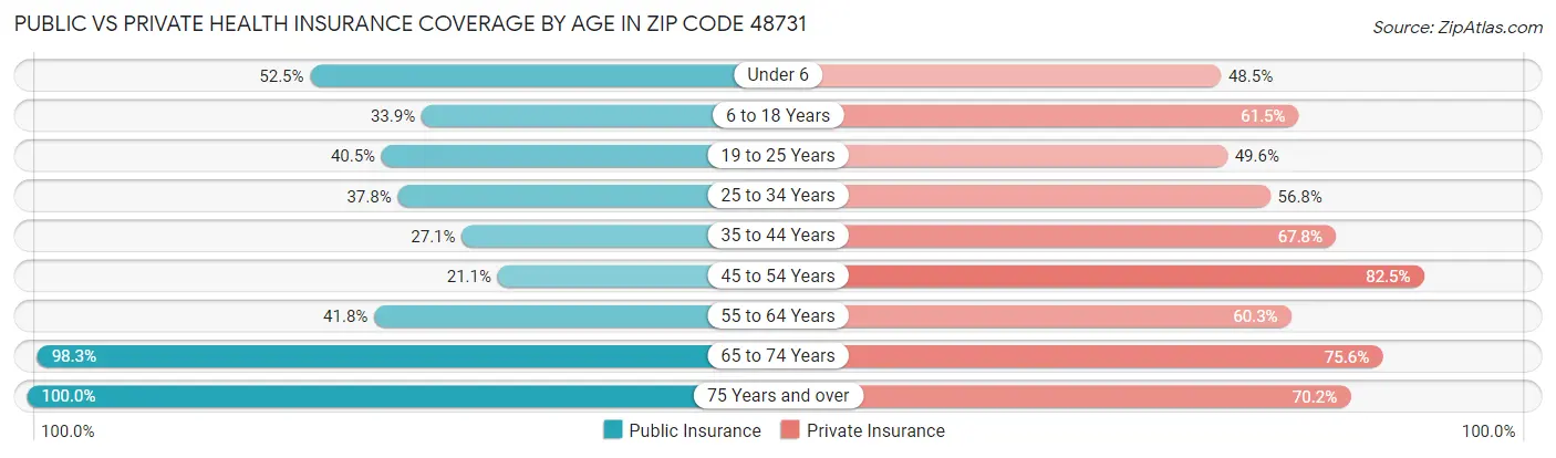 Public vs Private Health Insurance Coverage by Age in Zip Code 48731
