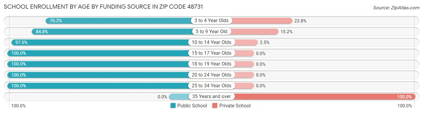 School Enrollment by Age by Funding Source in Zip Code 48731