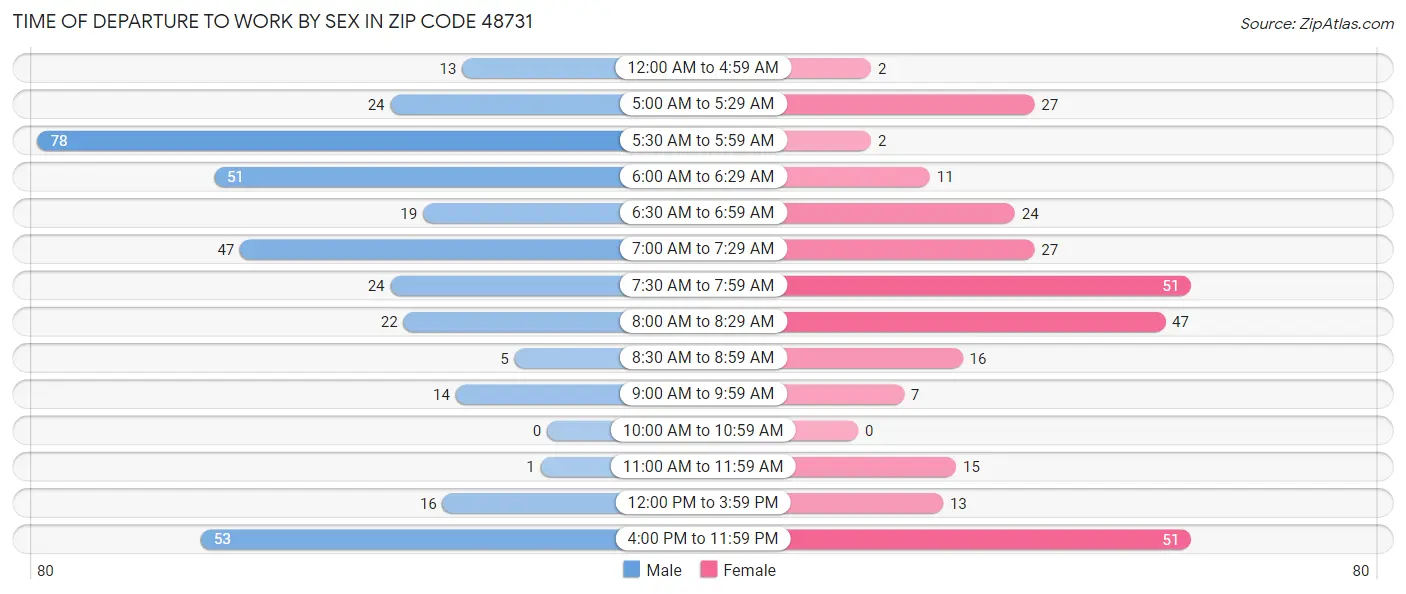 Time of Departure to Work by Sex in Zip Code 48731