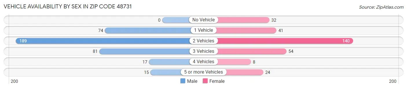 Vehicle Availability by Sex in Zip Code 48731