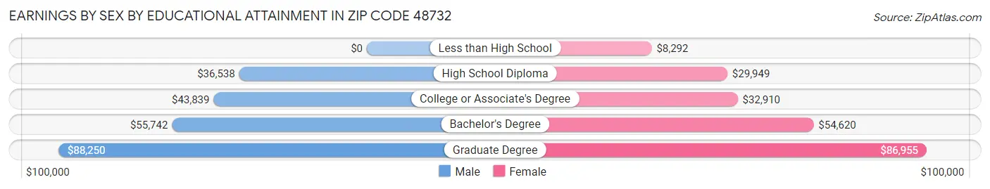 Earnings by Sex by Educational Attainment in Zip Code 48732