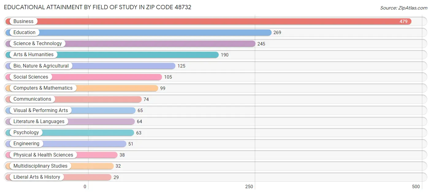 Educational Attainment by Field of Study in Zip Code 48732