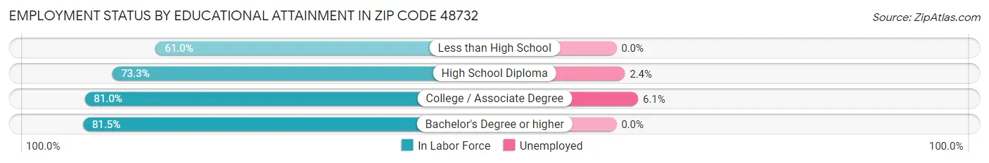 Employment Status by Educational Attainment in Zip Code 48732