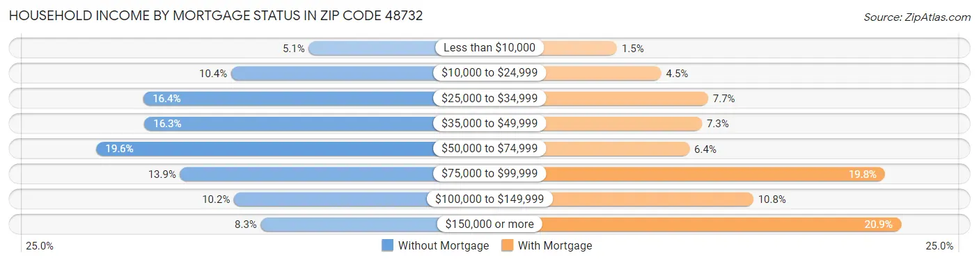Household Income by Mortgage Status in Zip Code 48732