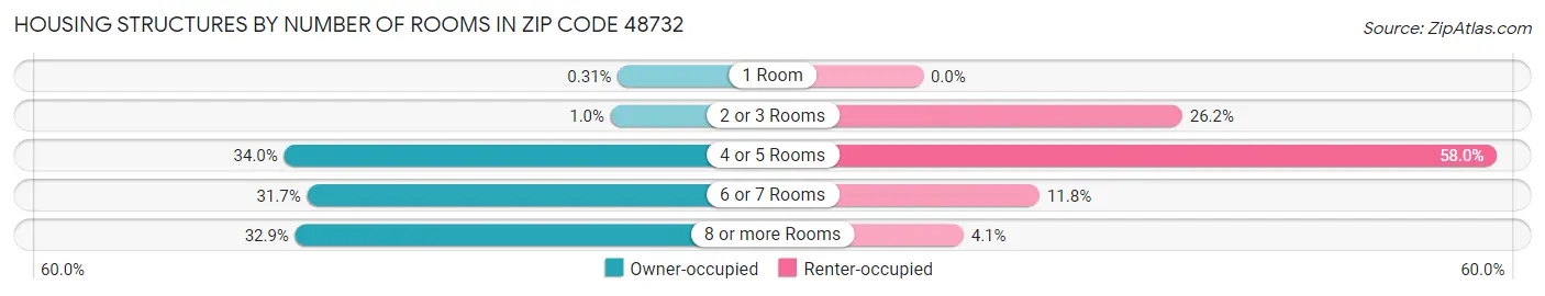 Housing Structures by Number of Rooms in Zip Code 48732
