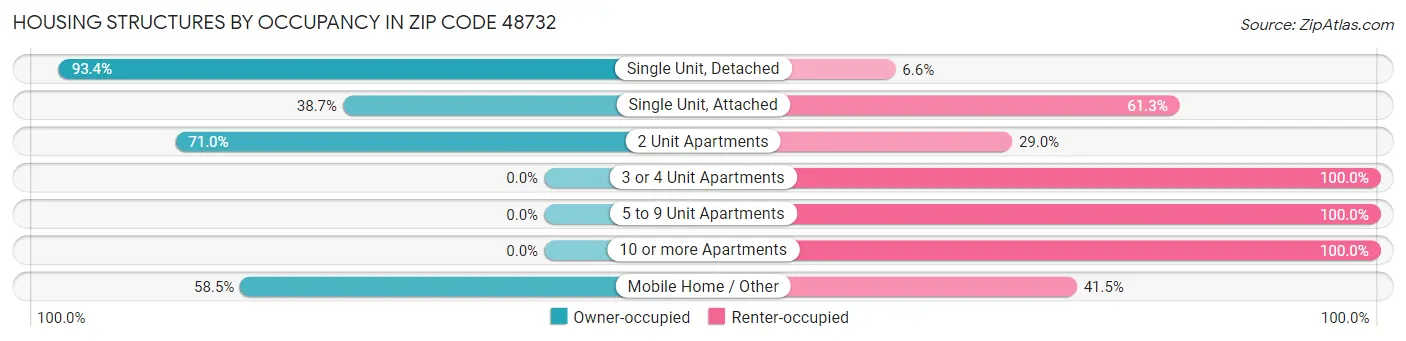 Housing Structures by Occupancy in Zip Code 48732