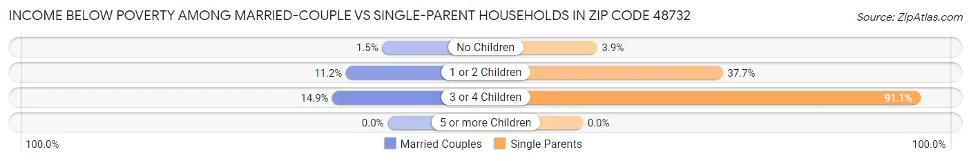 Income Below Poverty Among Married-Couple vs Single-Parent Households in Zip Code 48732