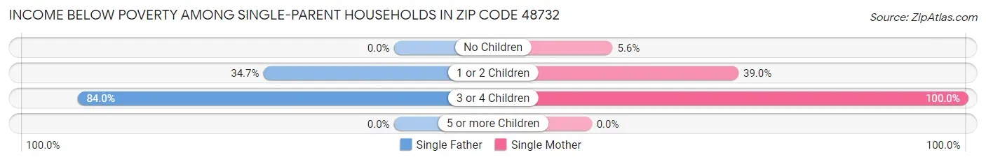 Income Below Poverty Among Single-Parent Households in Zip Code 48732