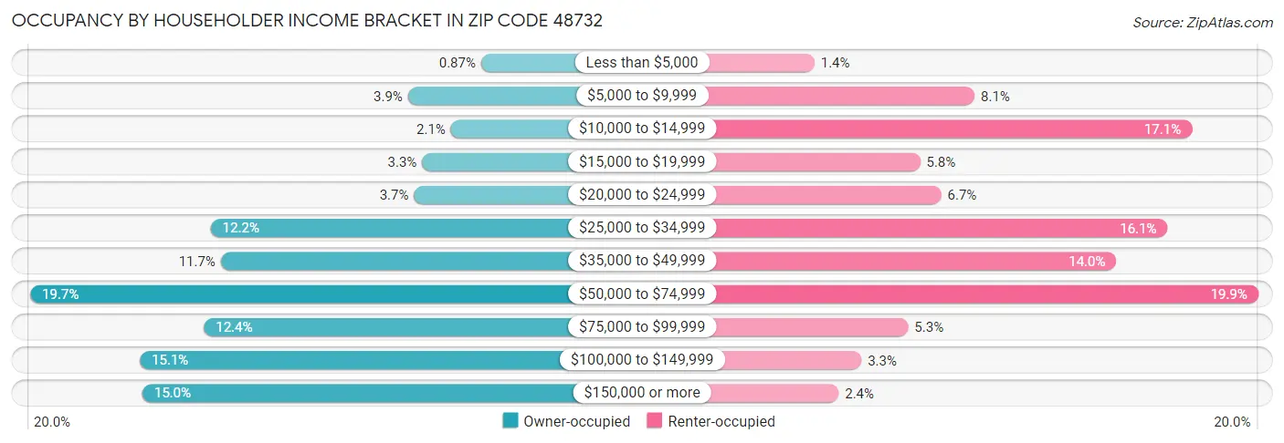 Occupancy by Householder Income Bracket in Zip Code 48732