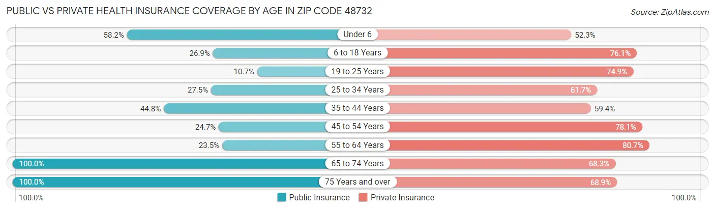 Public vs Private Health Insurance Coverage by Age in Zip Code 48732